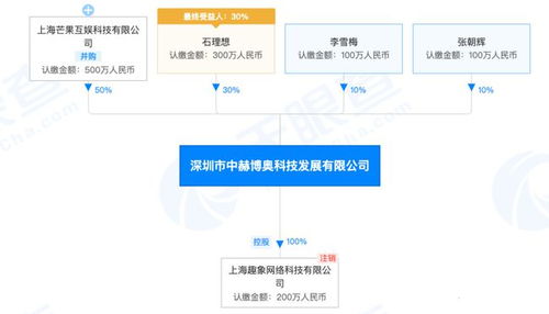 芒果互娛戰(zhàn)略投資網(wǎng)游公司中赫博奧，持股50%引領(lǐng)跨界融合新篇章